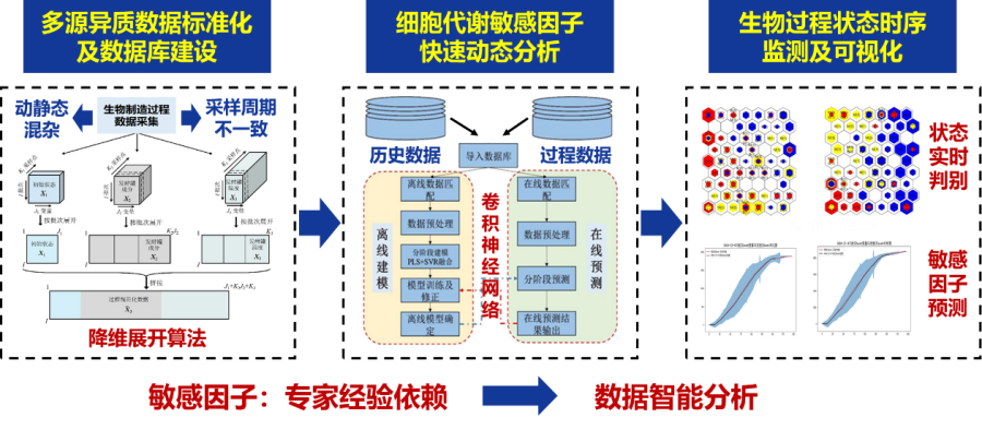 生物制造过程智能分析技术