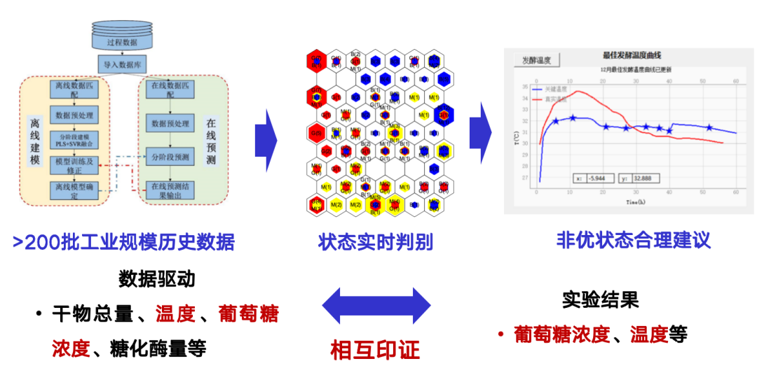 数据驱动与实验结果的关系
