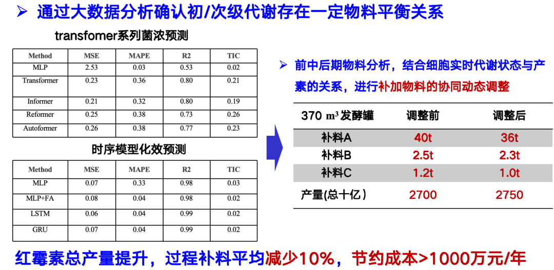 智能优化调控过程数据